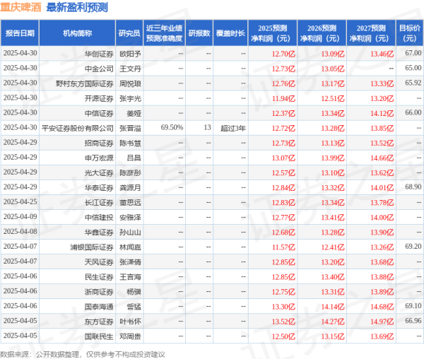 配资之家官网 中原证券：给予重庆啤酒持有评级